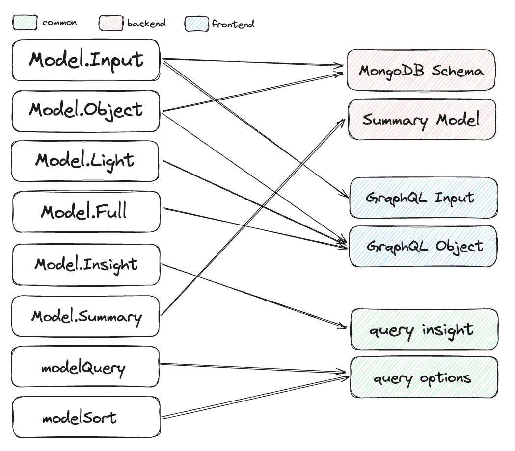 Schema Structure